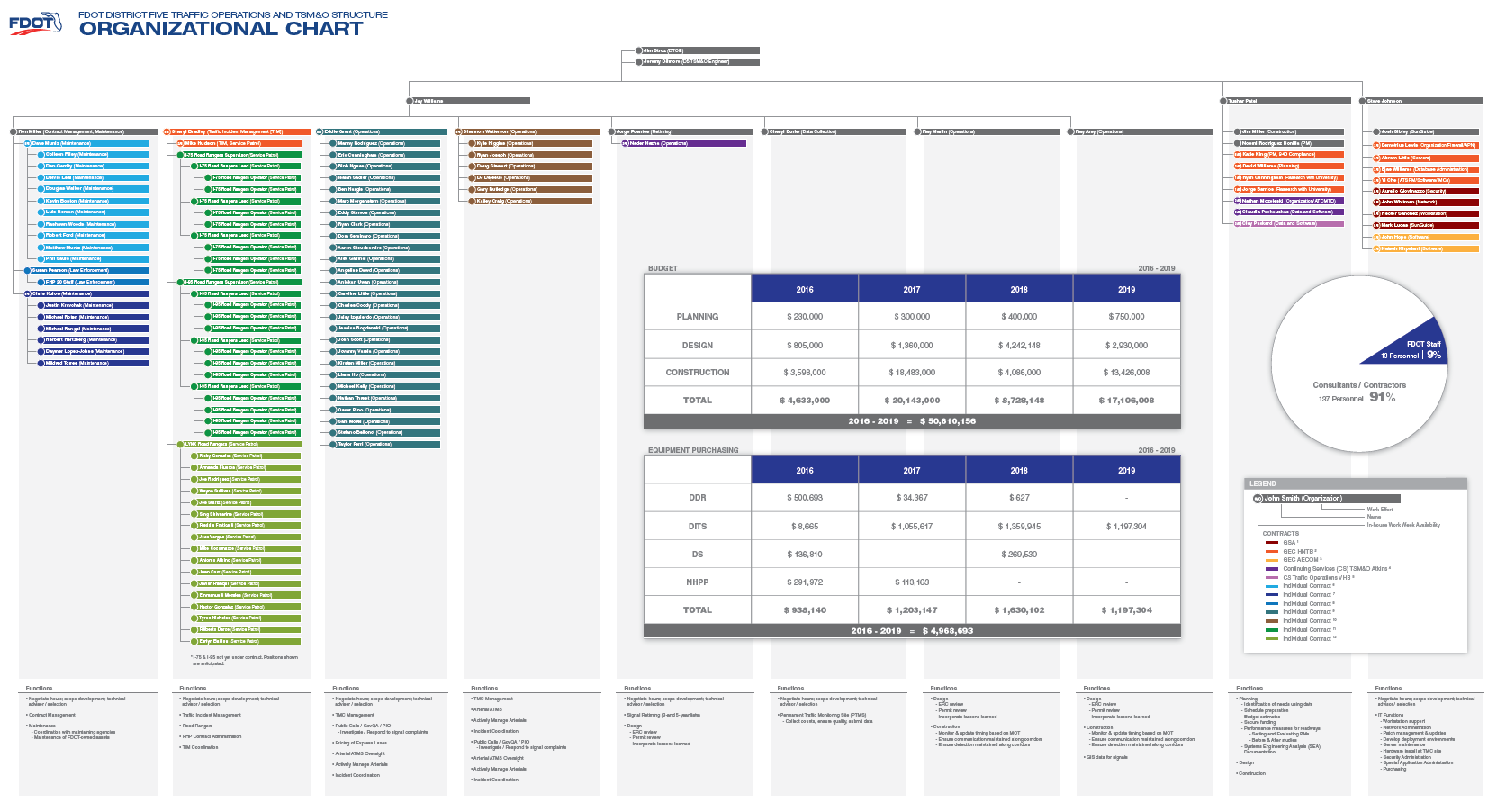 Dot Organizational Chart 2017